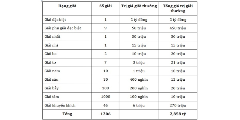 Cơ cấu giải thưởng của kênh XSMT khá hấp dẫn